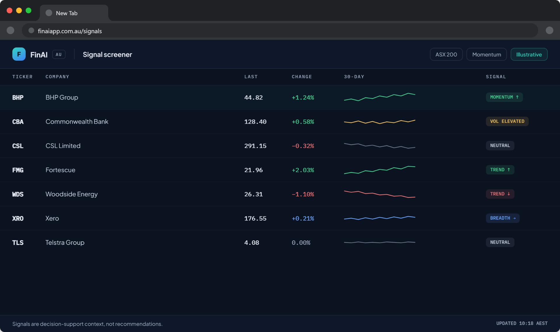 FinAI signal screener showing ASX 200 tickers with momentum, volatility and trend signals