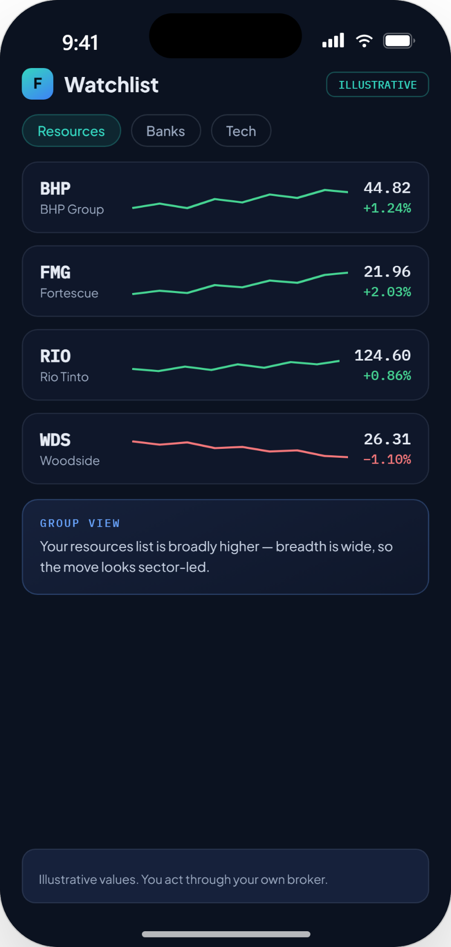 FinAI mobile watchlist grouped by Resources with BHP, FMG, RIO and WDS and a group-view summary
