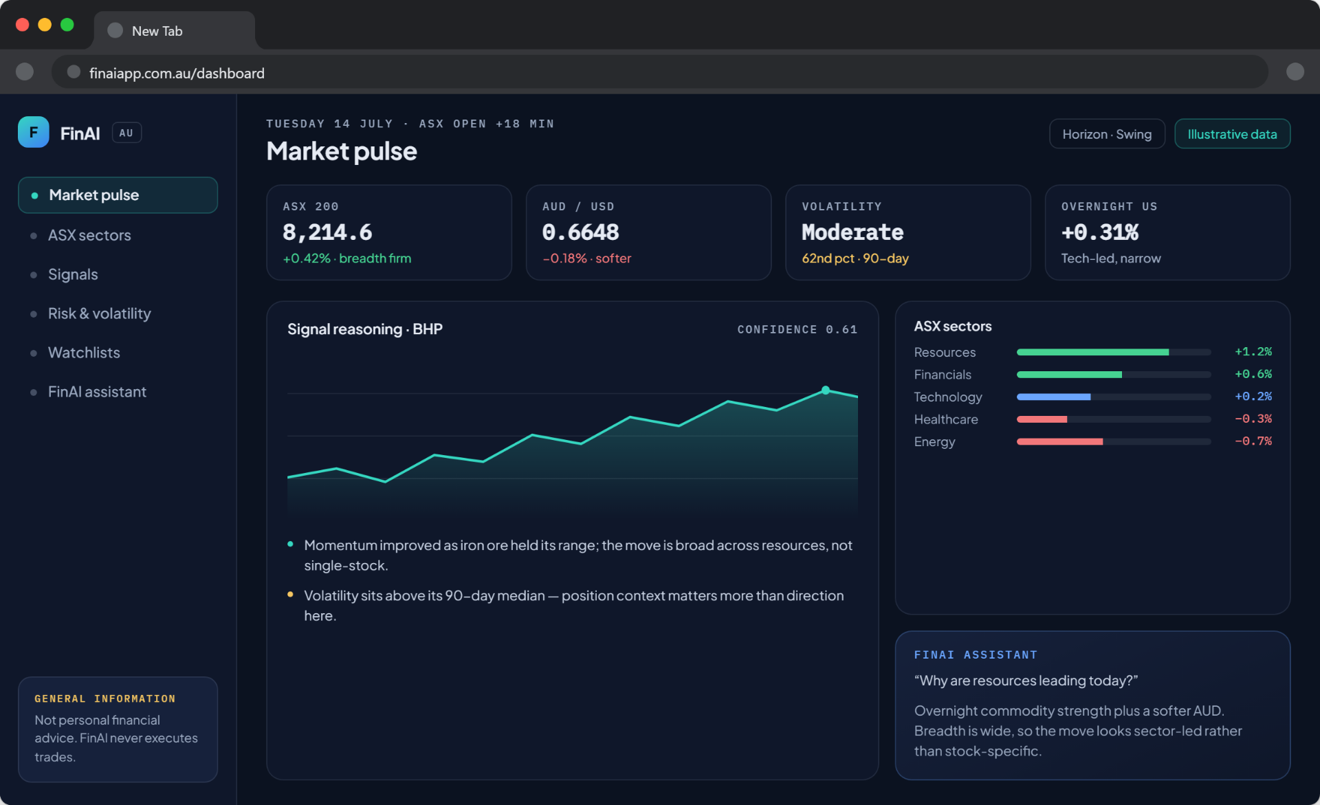 FinAI Australia dashboard showing ASX 200 market pulse, sector strip and AI signal reasoning