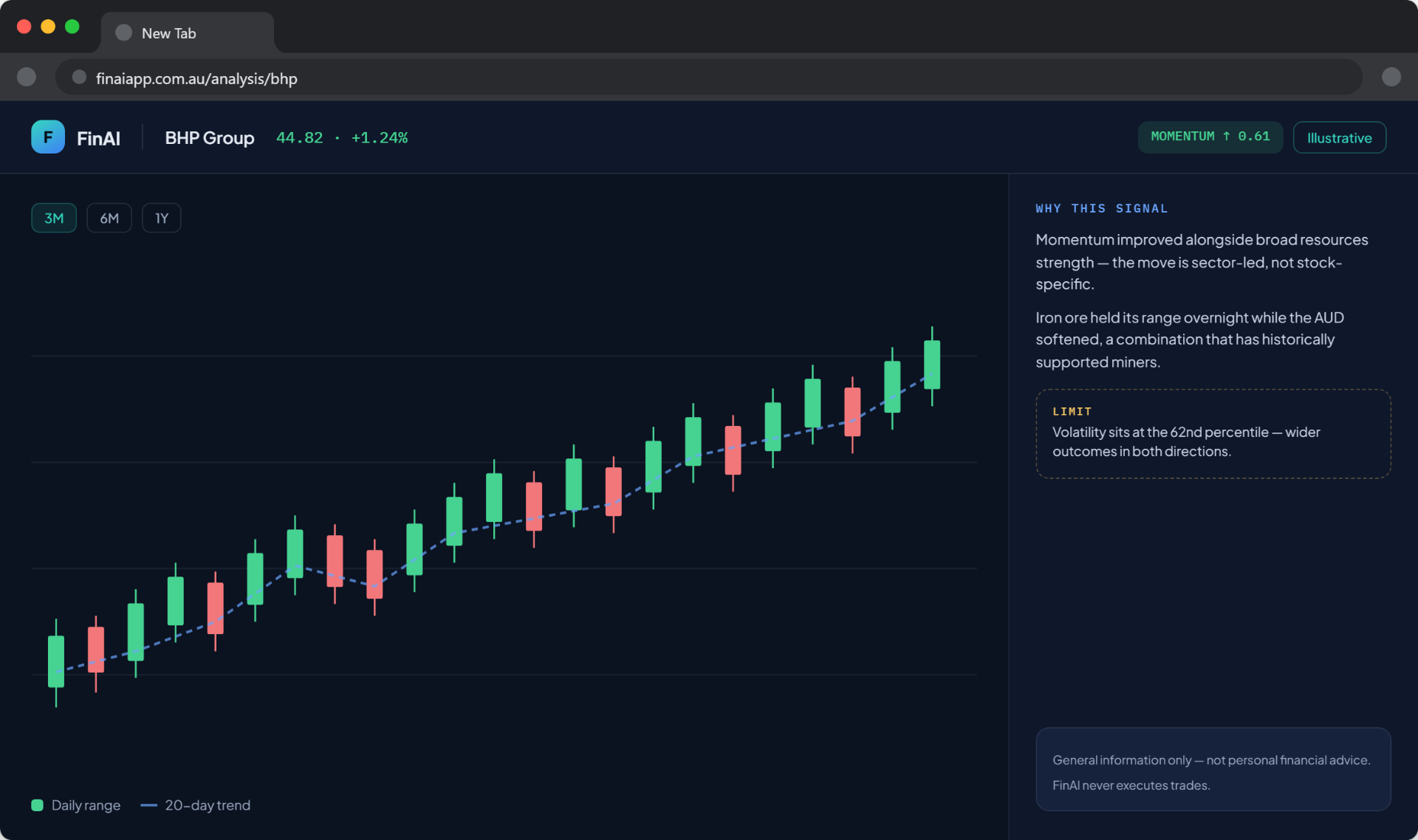 FinAI single-stock analysis for BHP with 20-day trend, why-this-signal reasoning and a limitation note