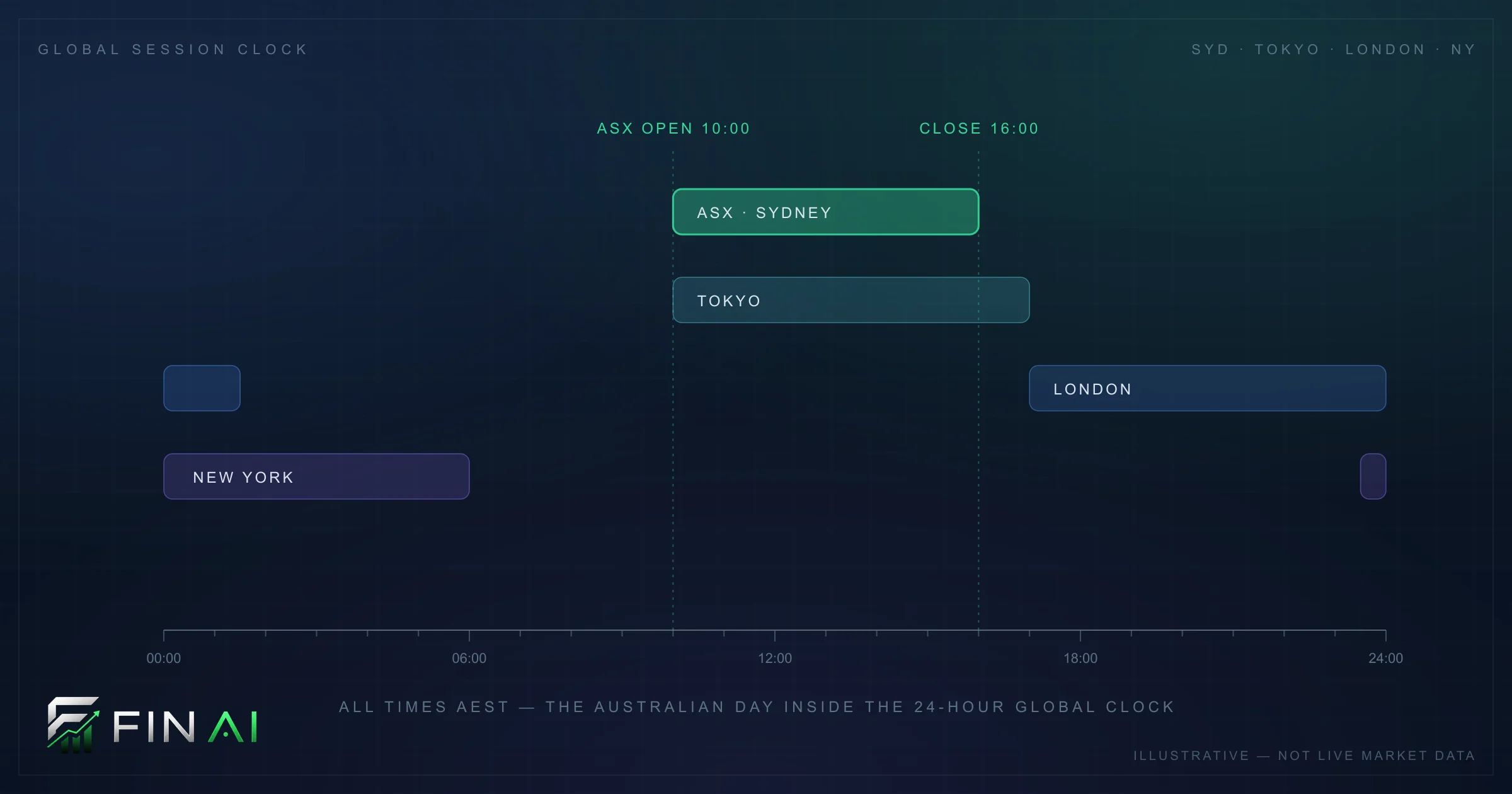 Global market session clock showing ASX trading hours against Tokyo, London and New York in AEST